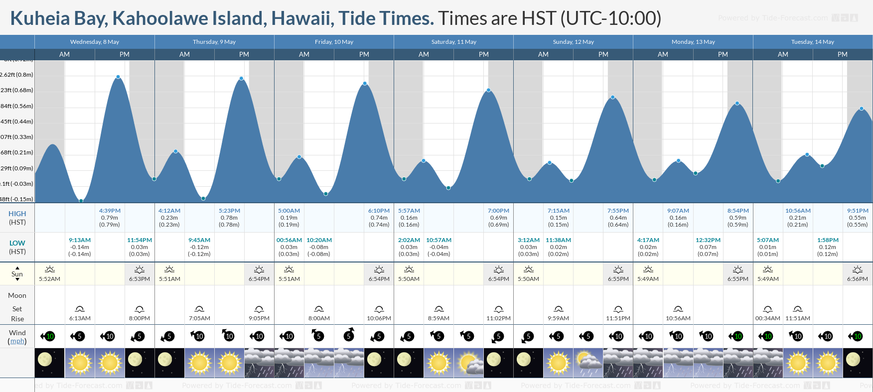 Kuheia Bay, Kahoolawe Island, Hawaii Tide Chart including high and low tide tide times for the next 7 days