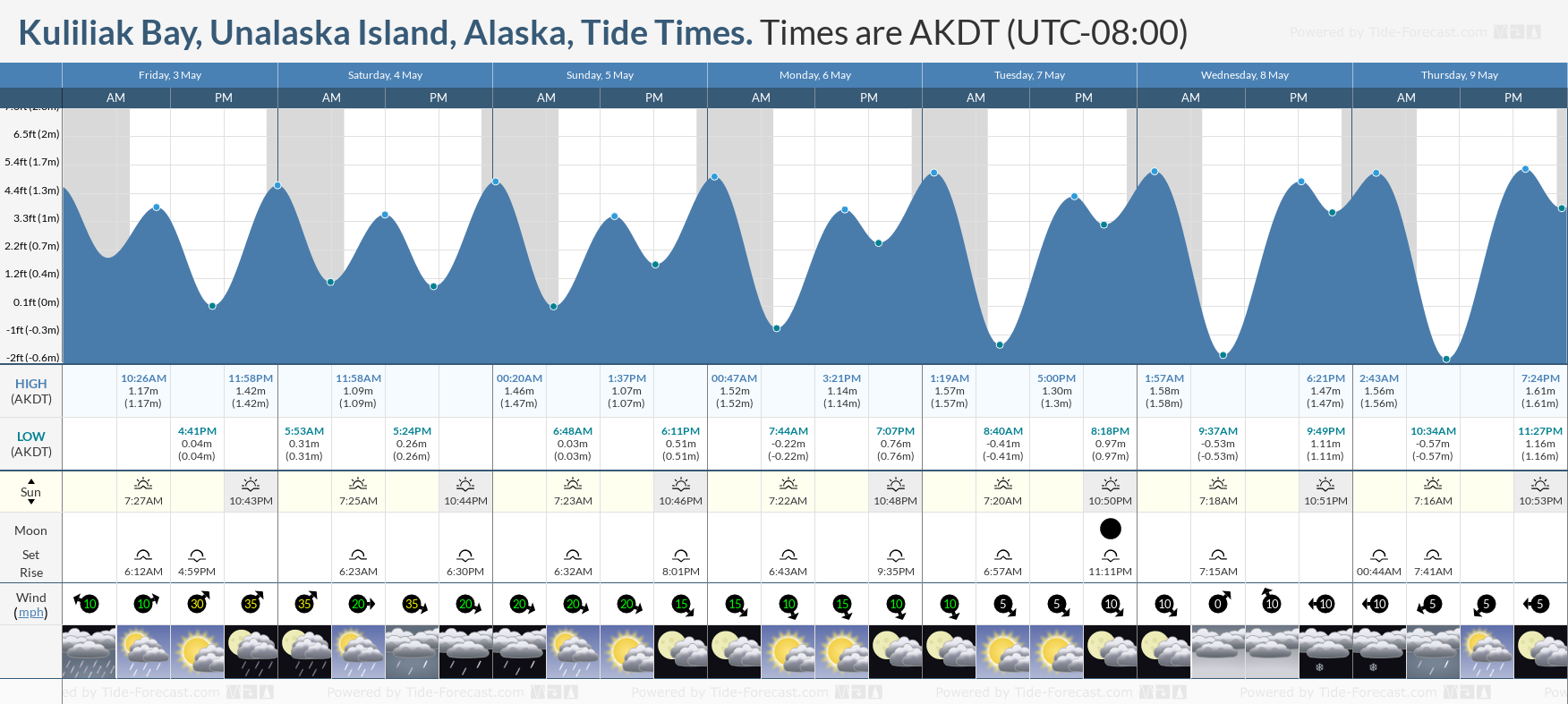 Kuliliak Bay, Unalaska Island, Alaska Tide Chart including high and low tide times for the next 7 days