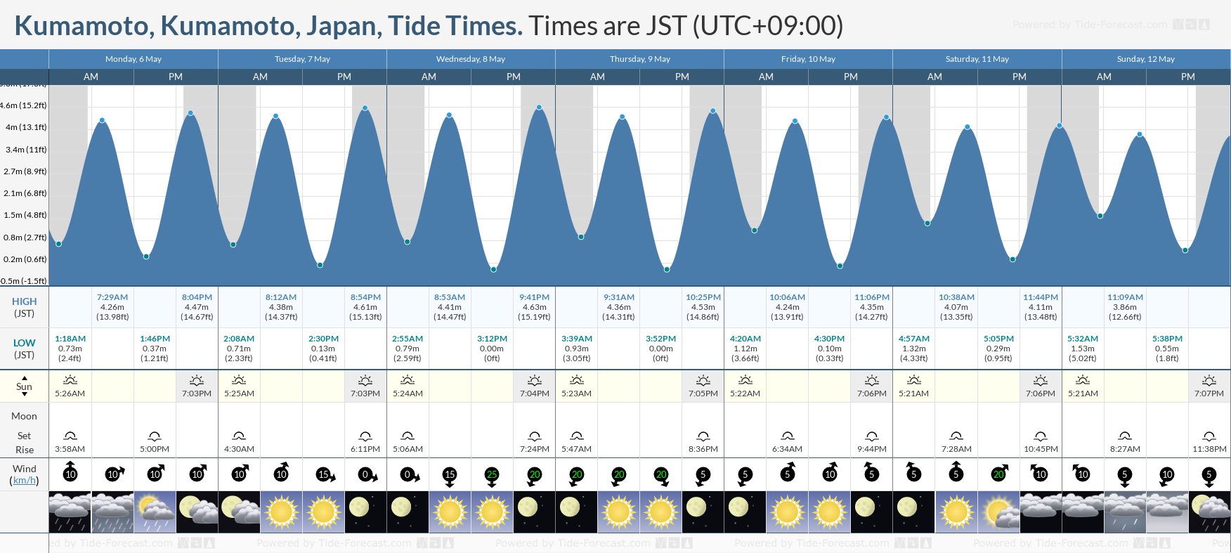 Kumamoto, Kumamoto, Japan Tide Chart including high and low tide times for the next 7 days