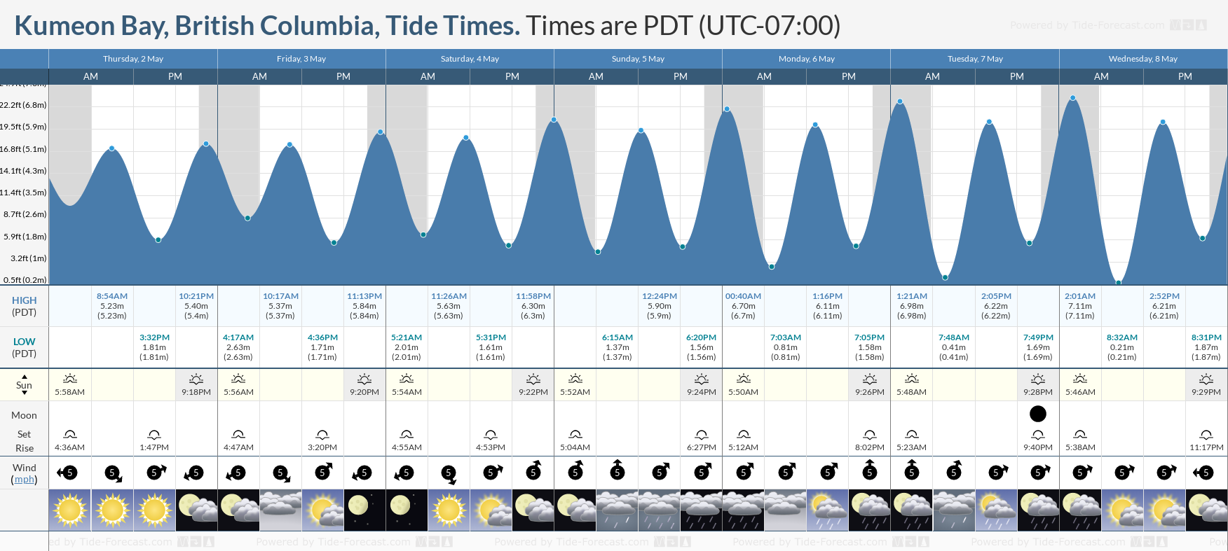 Kumeon Bay, British Columbia Tide Chart including high and low tide tide times for the next 7 days