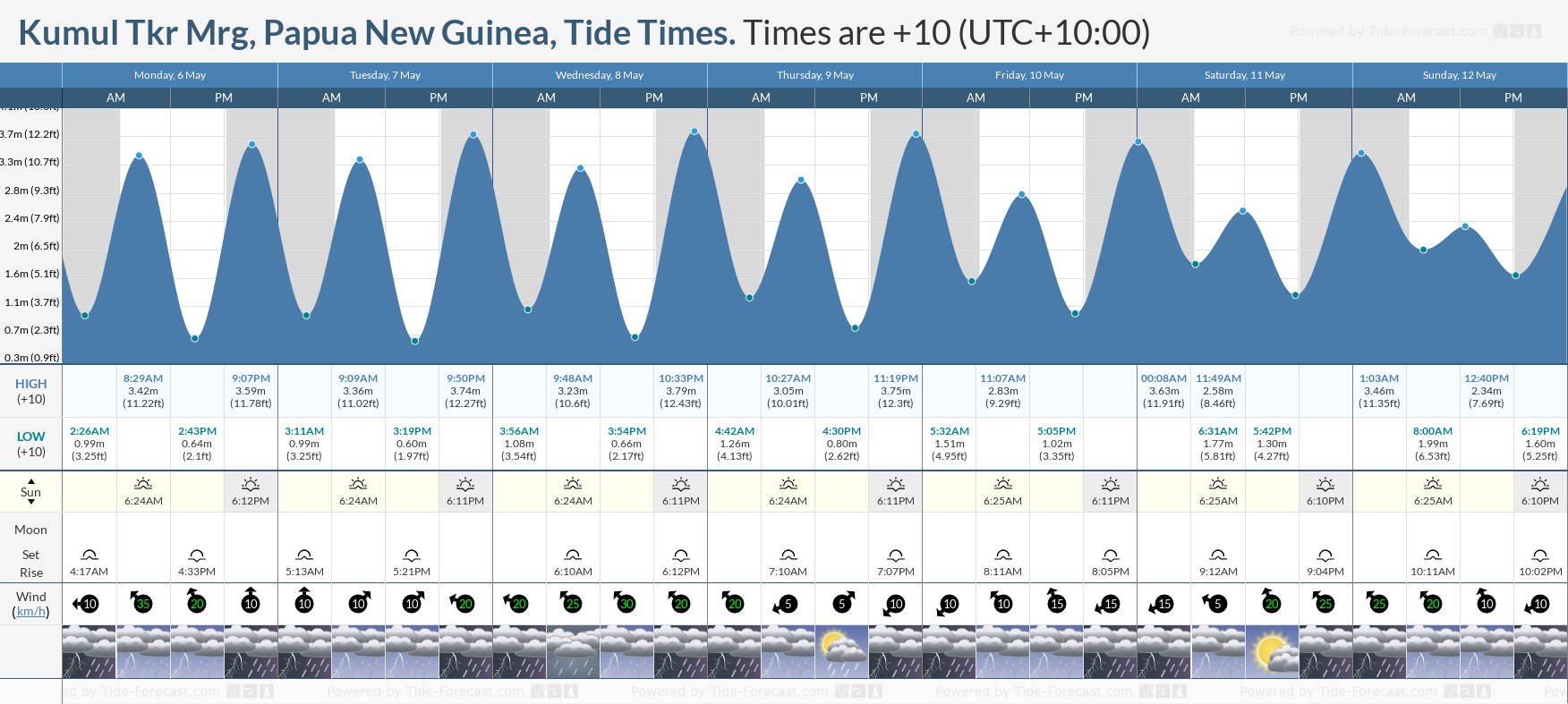 Kumul Tkr Mrg, Papua New Guinea Tide Chart including high and low tide tide times for the next 7 days