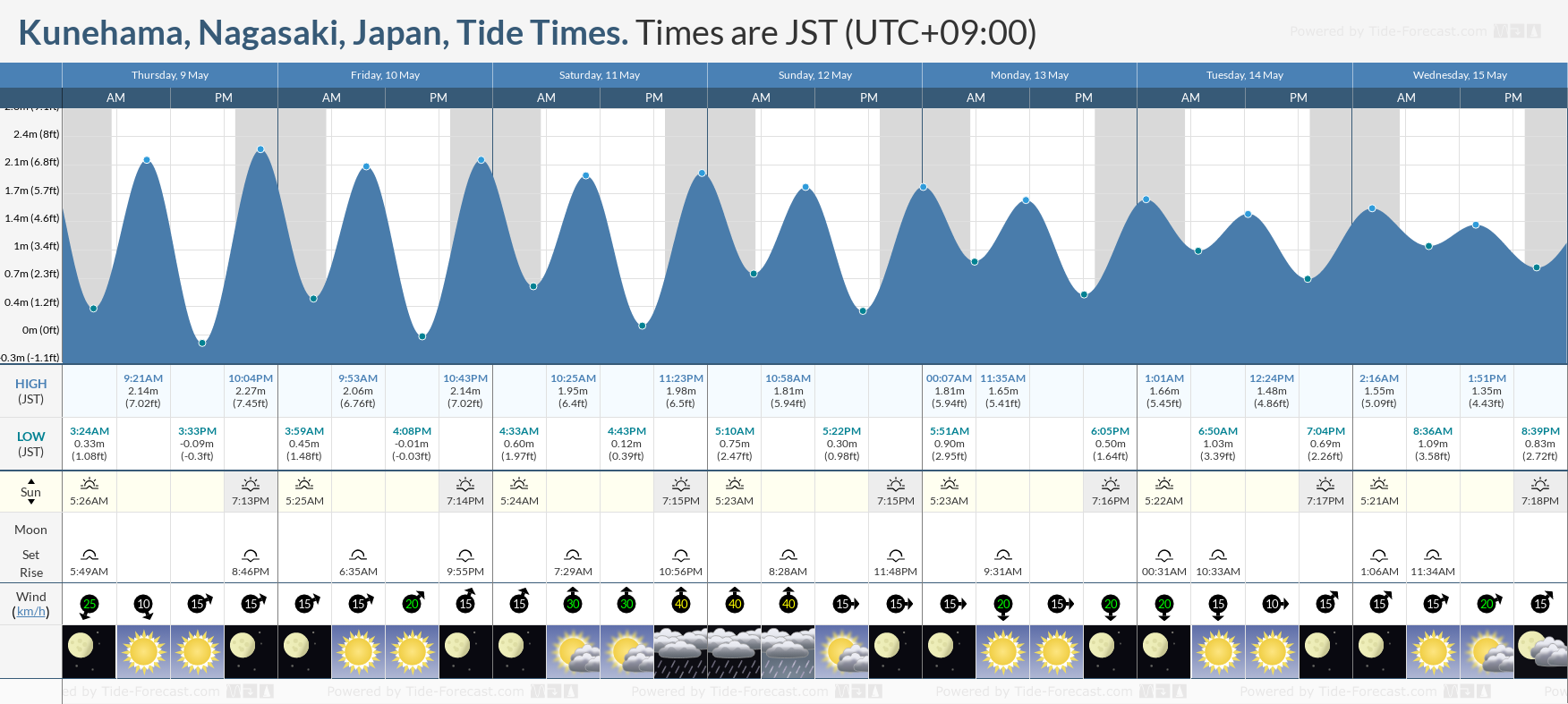Kunehama, Nagasaki, Japan Tide Chart including high and low tide times for the next 7 days