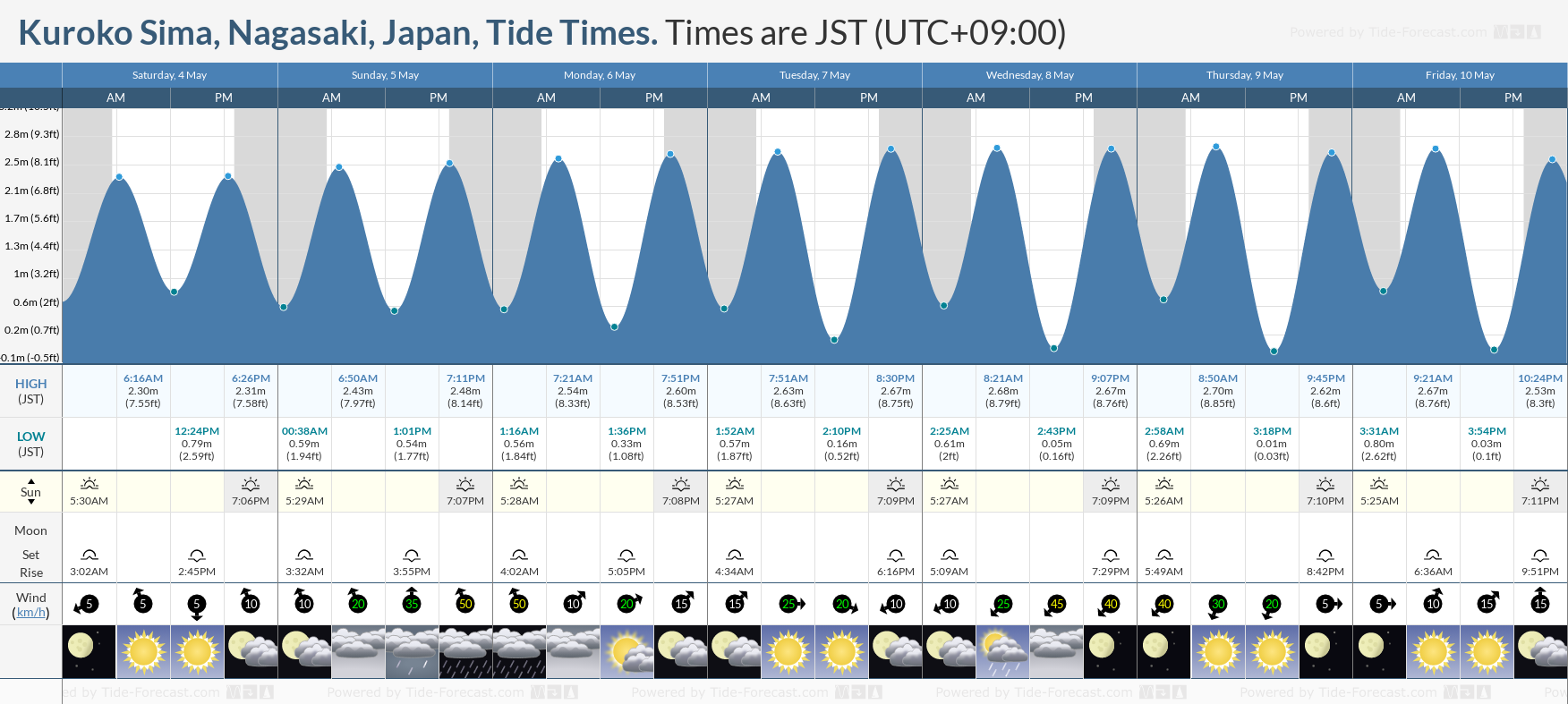 Kuroko Sima, Nagasaki, Japan Tide Chart including high and low tide times for the next 7 days
