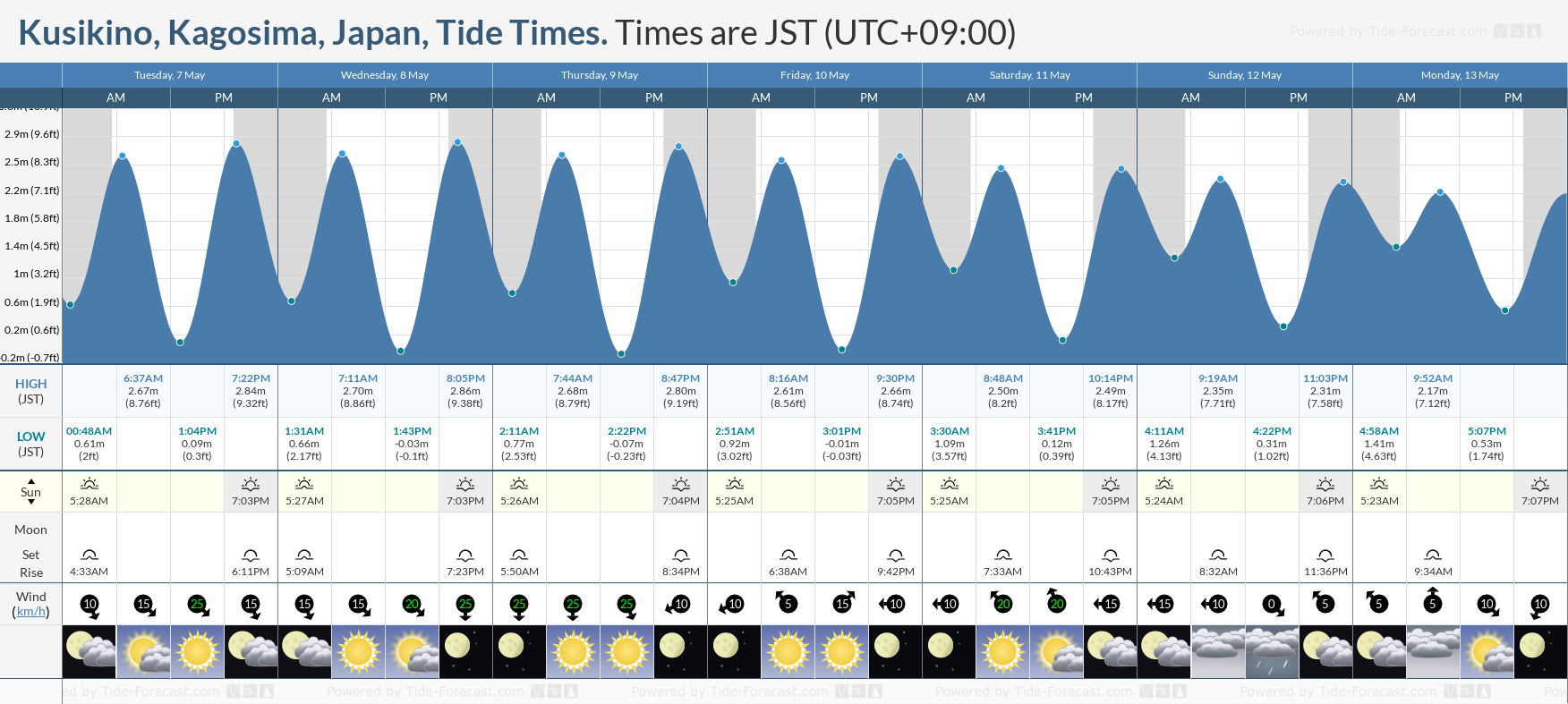 Kusikino, Kagosima, Japan Tide Chart including high and low tide times for the next 7 days