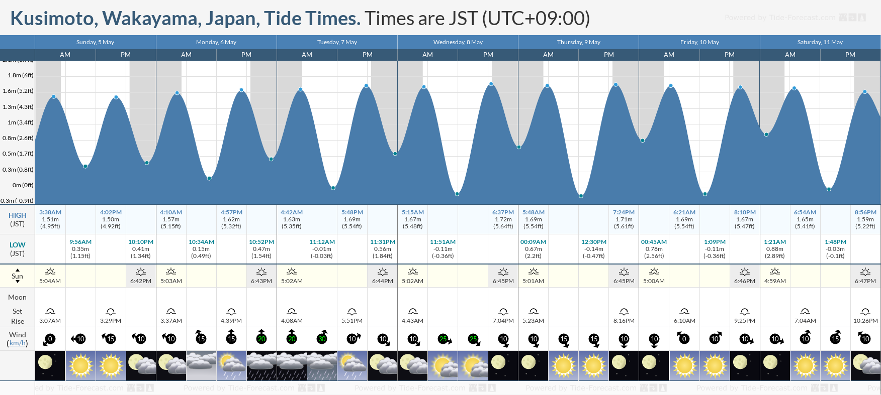 Kusimoto, Wakayama, Japan Tide Chart including high and low tide tide times for the next 7 days