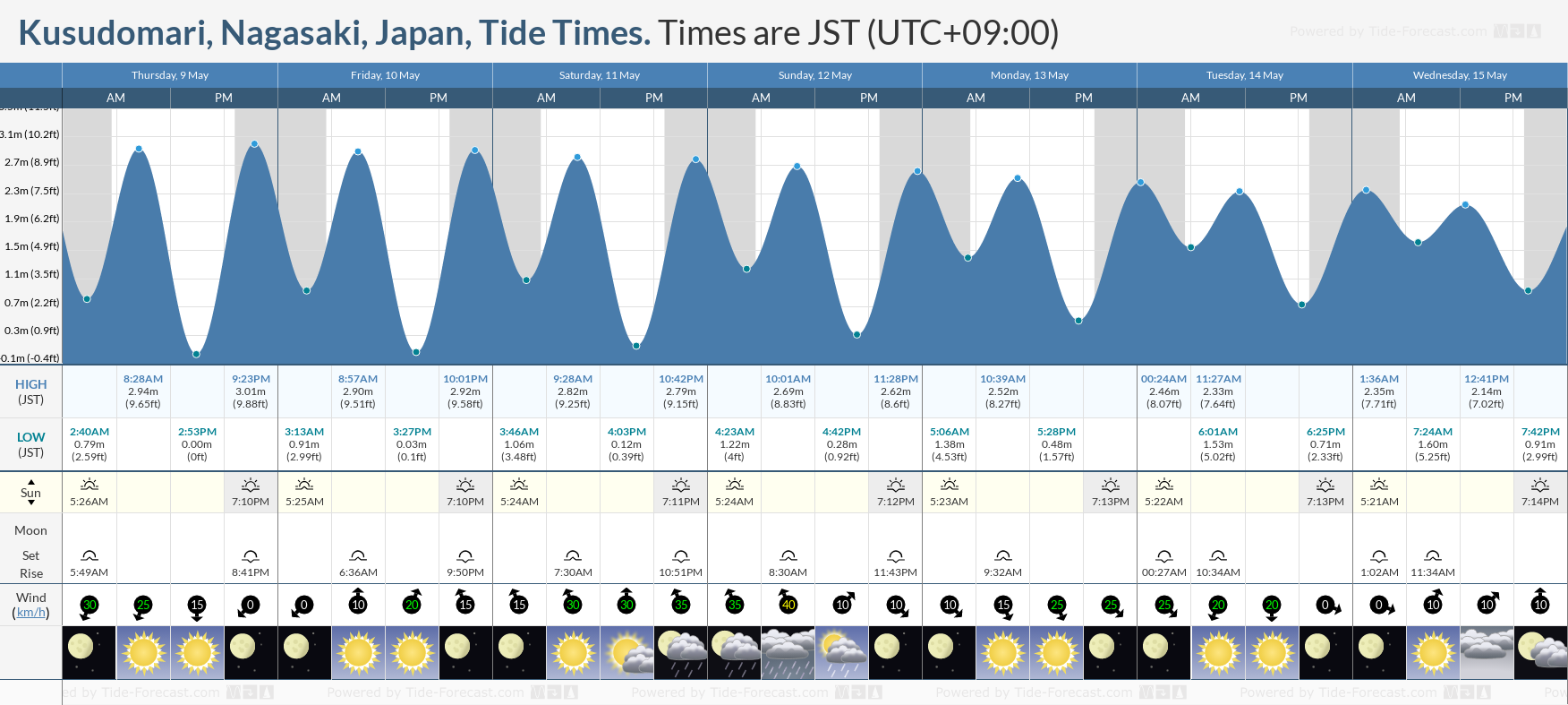 Kusudomari, Nagasaki, Japan Tide Chart including high and low tide times for the next 7 days