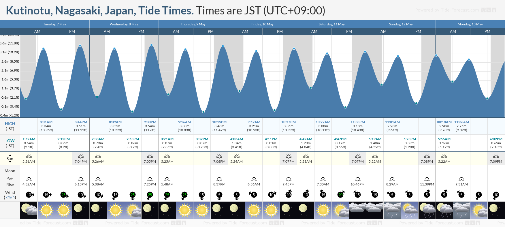 Kutinotu, Nagasaki, Japan Tide Chart including high and low tide times for the next 7 days