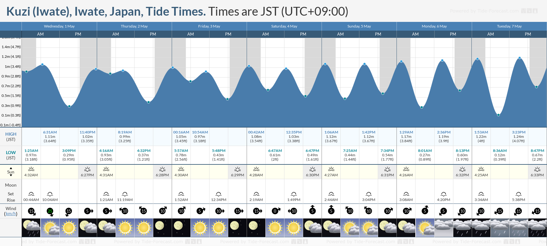 Kuzi (Iwate), Iwate, Japan Tide Chart including high and low tide times for the next 7 days