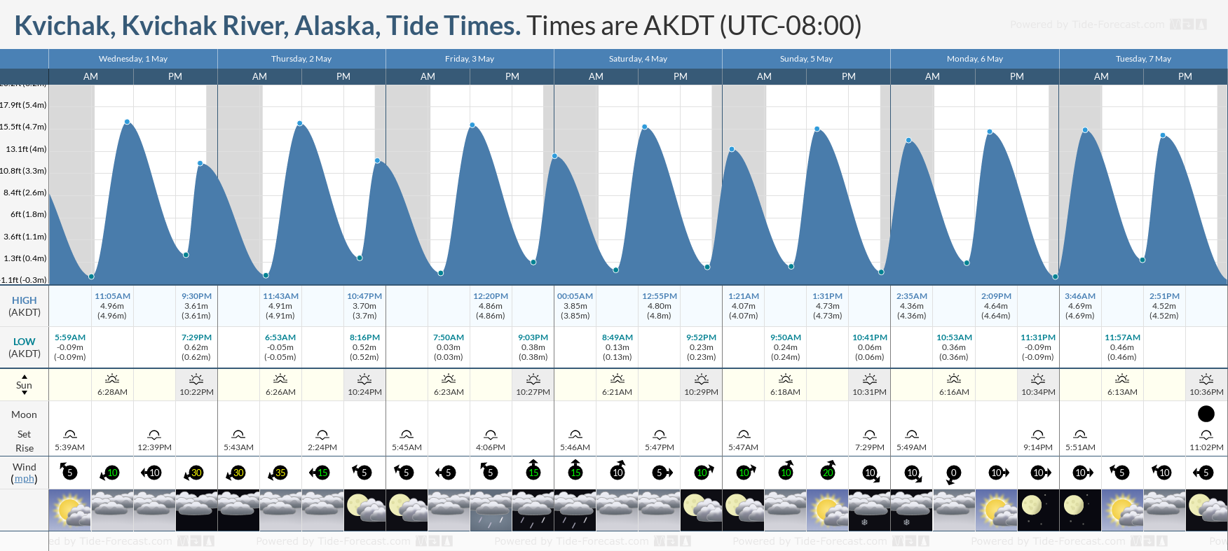 Kvichak, Kvichak River, Alaska Tide Chart including high and low tide times for the next 7 days