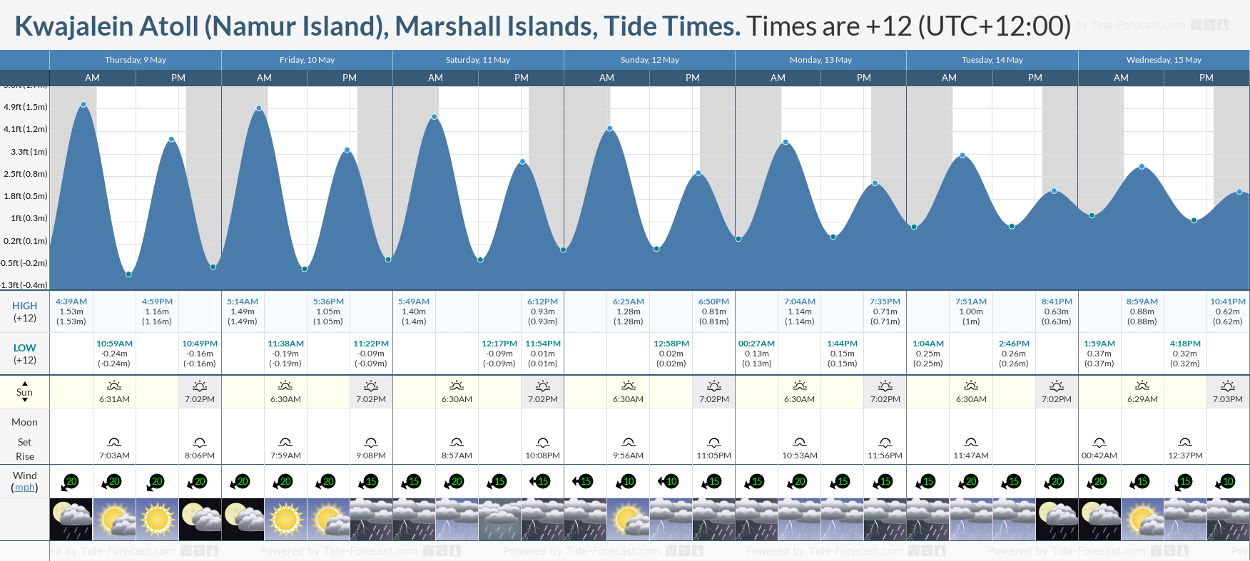 Kwajalein Atoll (Namur Island), Marshall Islands Tide Chart including high and low tide tide times for the next 7 days