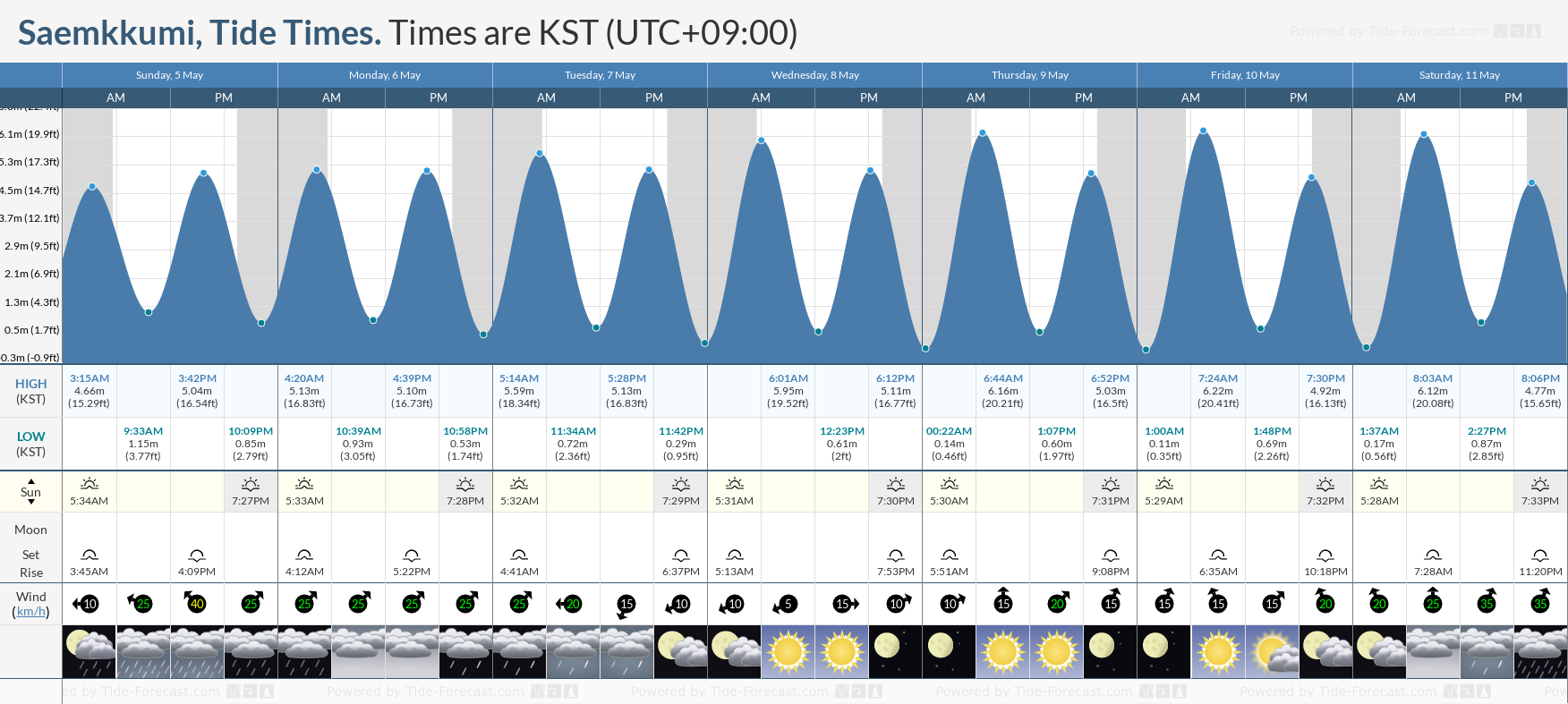 Saemkkumi Tide Chart including high and low tide times for the next 7 days