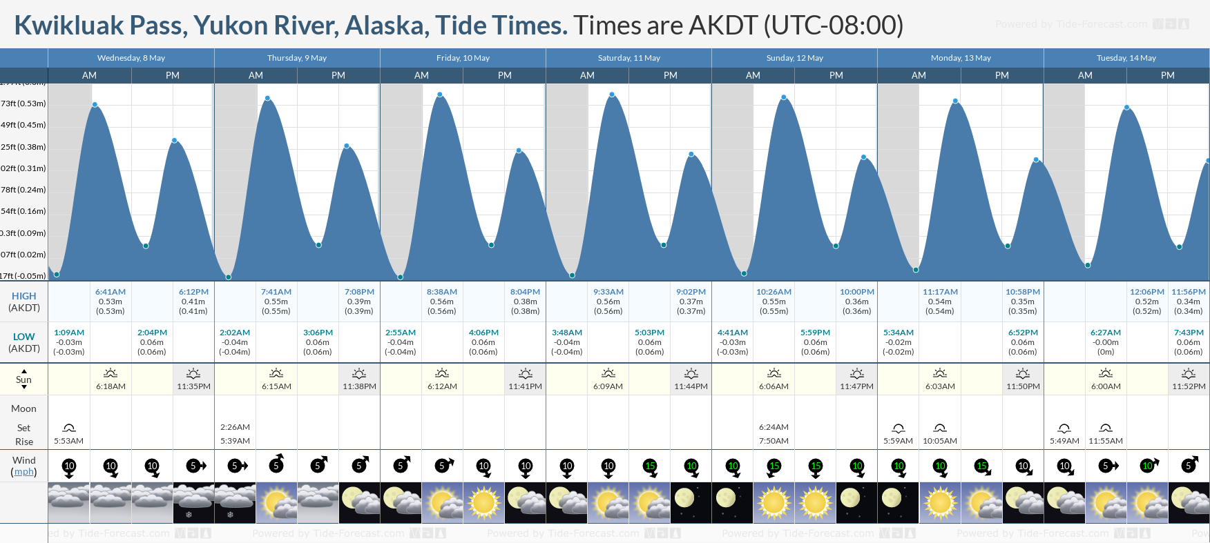 Kwikluak Pass, Yukon River, Alaska Tide Chart including high and low tide tide times for the next 7 days