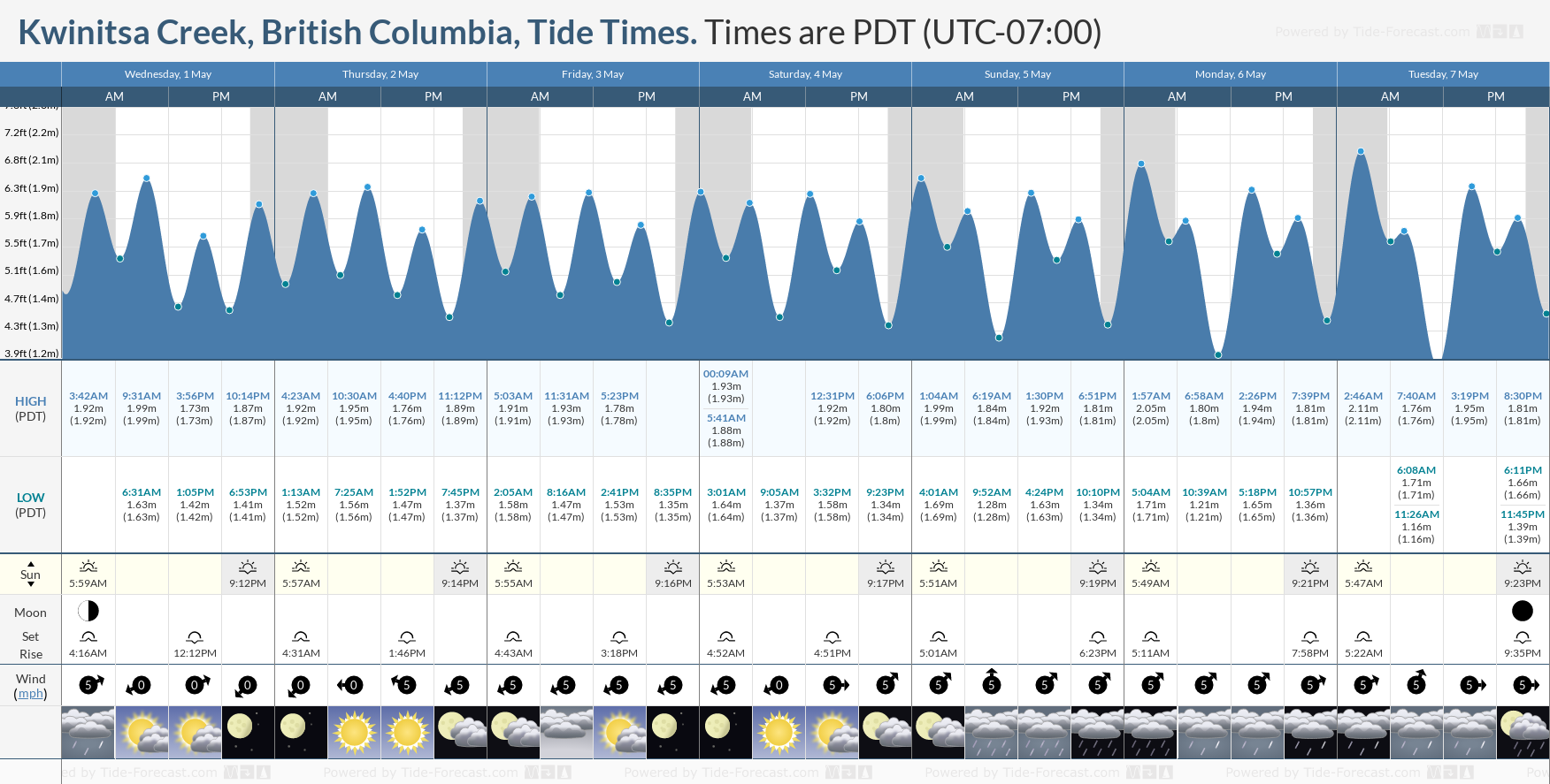 Kwinitsa Creek, British Columbia Tide Chart including high and low tide times for the next 7 days