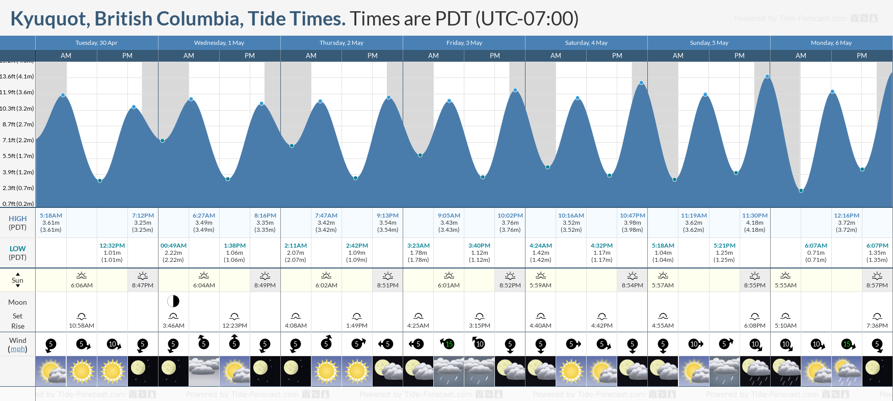Kyuquot, British Columbia Tide Chart including high and low tide times for the next 7 days