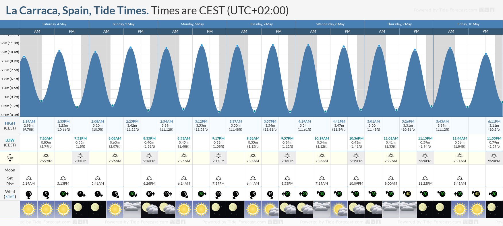 La Carraca, Spain Tide Chart including high and low tide times for the next 7 days