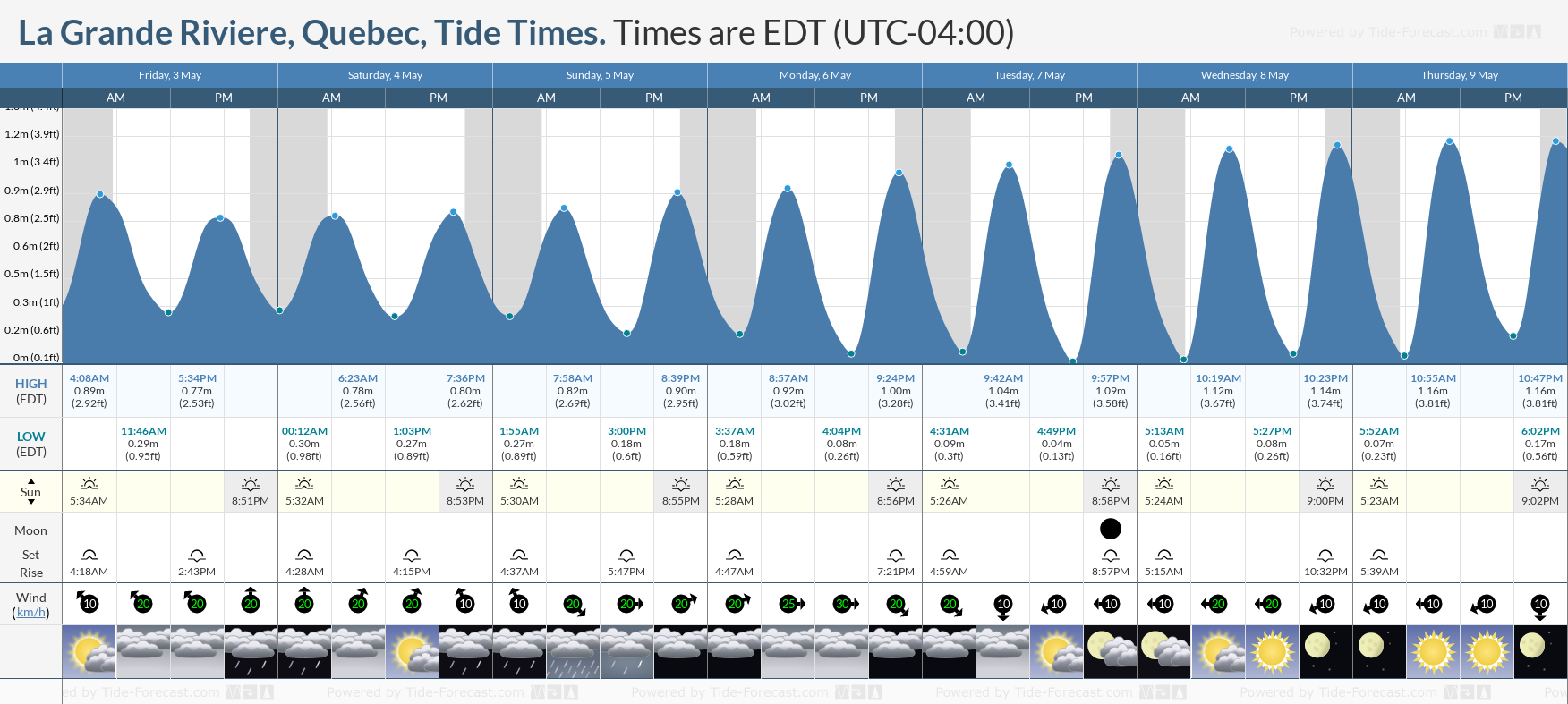 La Grande Riviere, Quebec Tide Chart including high and low tide times for the next 7 days