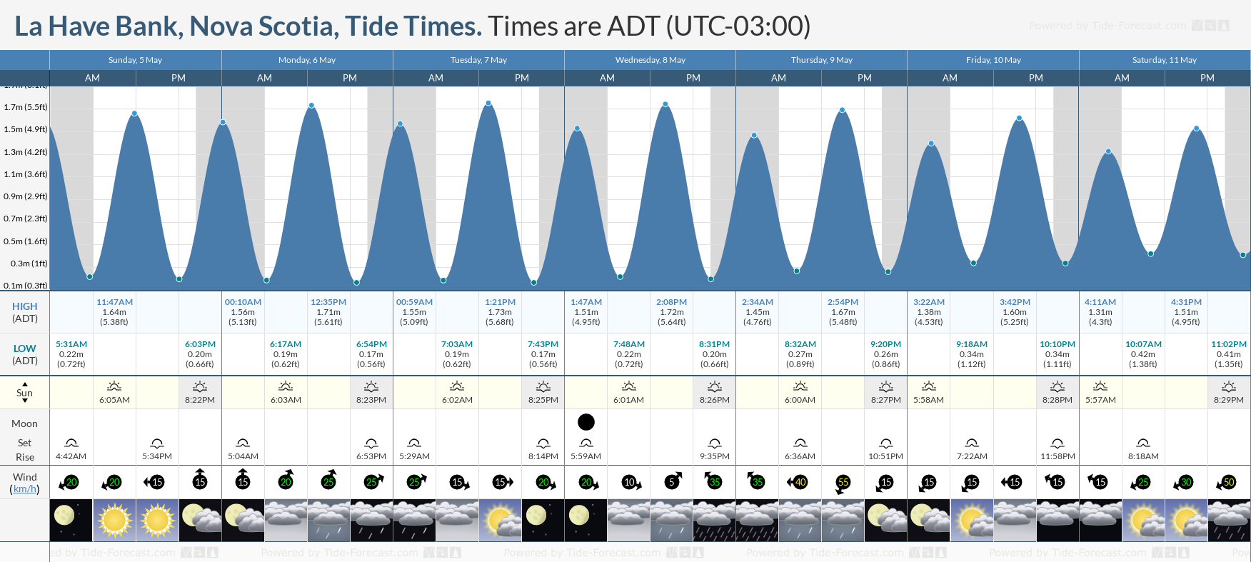 La Have Bank, Nova Scotia Tide Chart including high and low tide times for the next 7 days