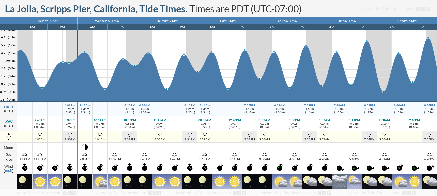 La Jolla, Scripps Pier, California Tide Chart including high and low tide times for the next 7 days
