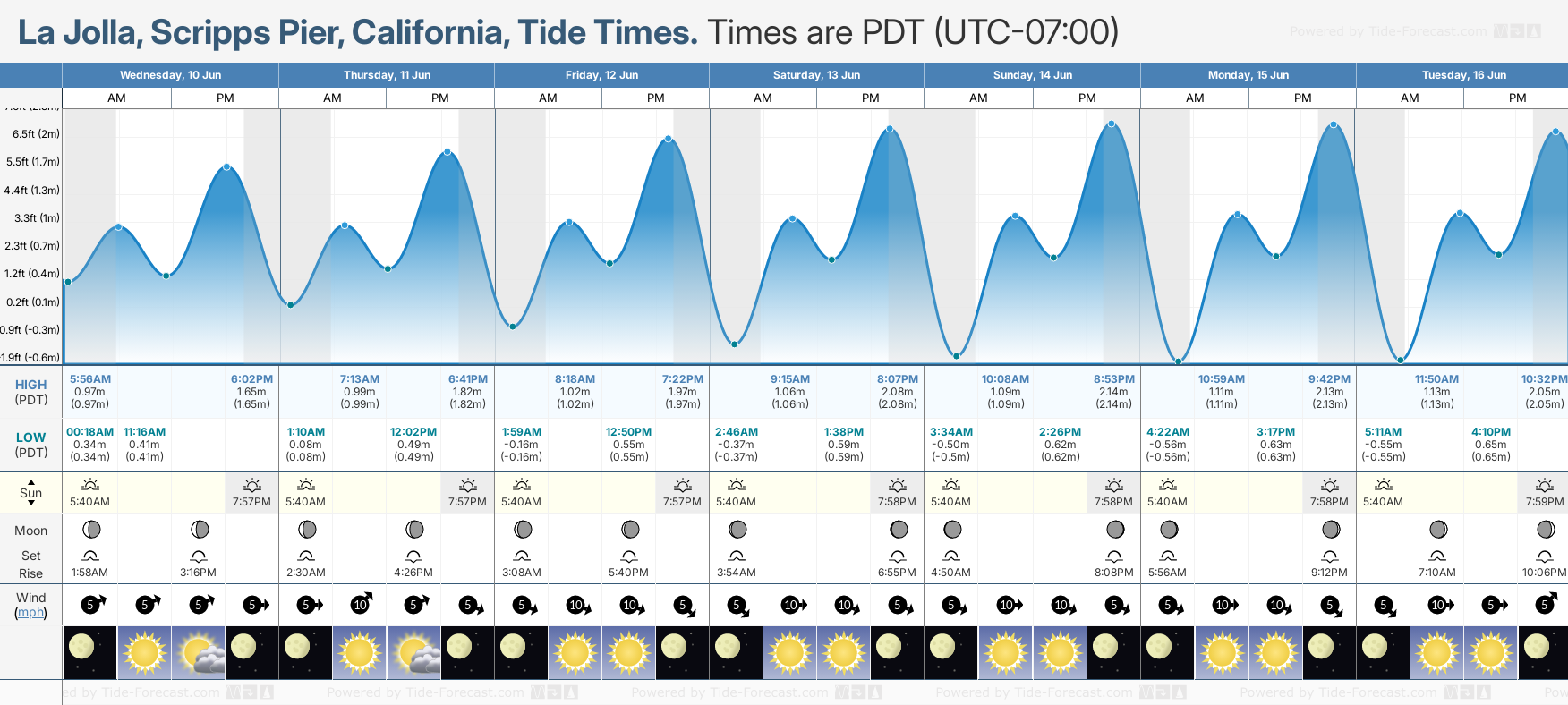 Tide Times And Tide Chart For La Jolla Scripps Pier Tide Times And Tide Chart For La Jolla Scripps Pier