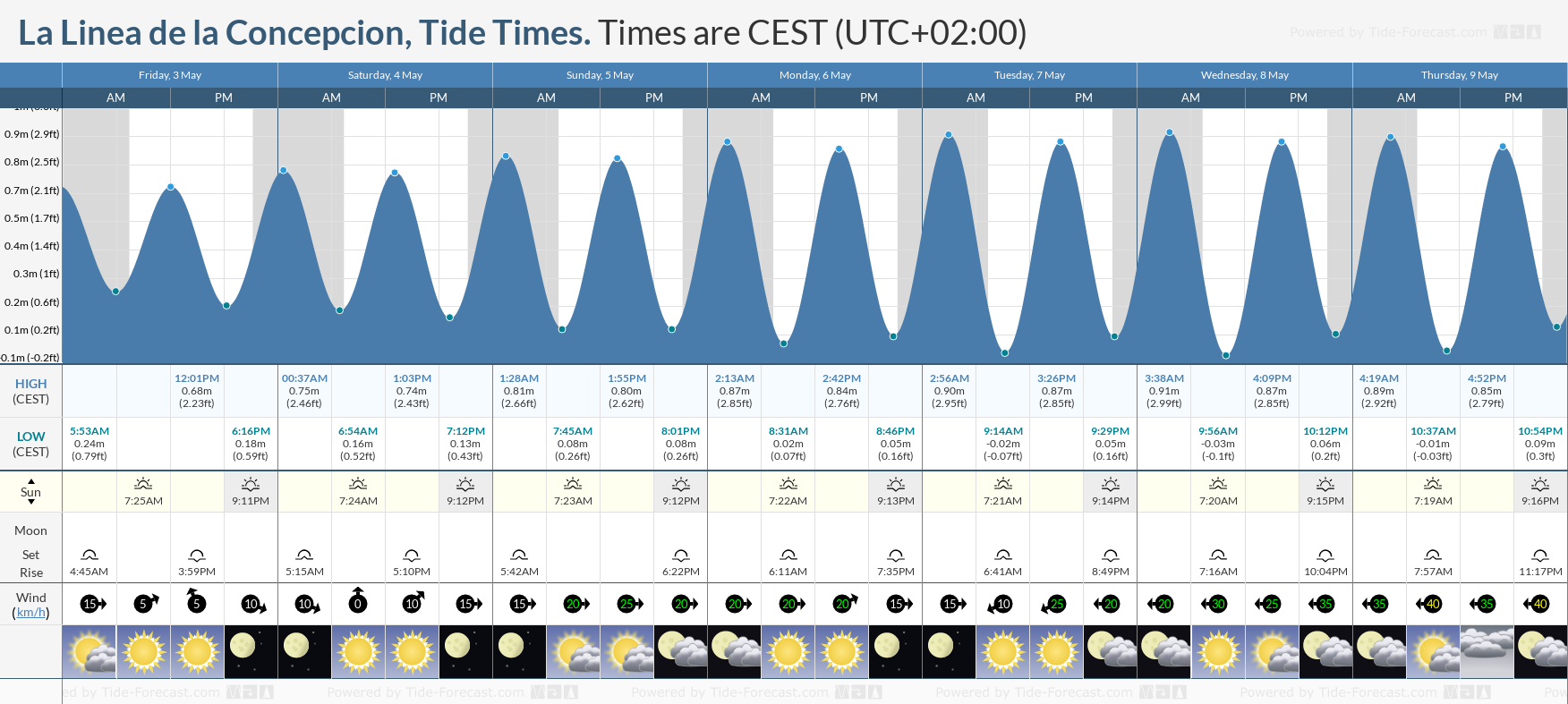 La Linea de la Concepcion Tide Chart including high and low tide times for the next 7 days