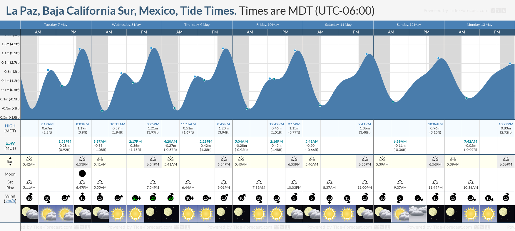La Paz, Baja California Sur, Mexico Tide Chart including high and low tide tide times for the next 7 days
