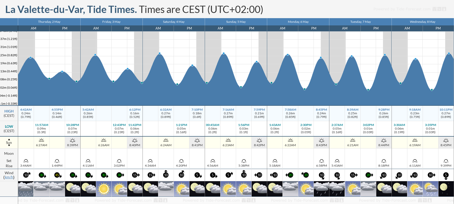 La Valette-du-Var Tide Chart including high and low tide tide times for the next 7 days
