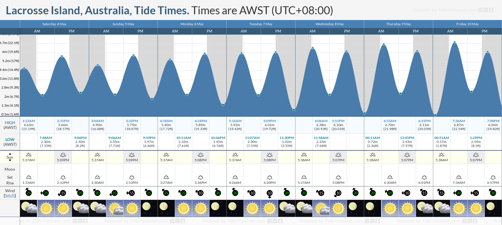 Lacrosse Island, Australia Tide Chart including high and low tide tide times for the next 7 days