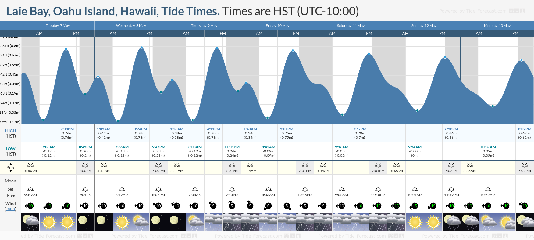 Laie Bay, Oahu Island, Hawaii Tide Chart including high and low tide tide times for the next 7 days