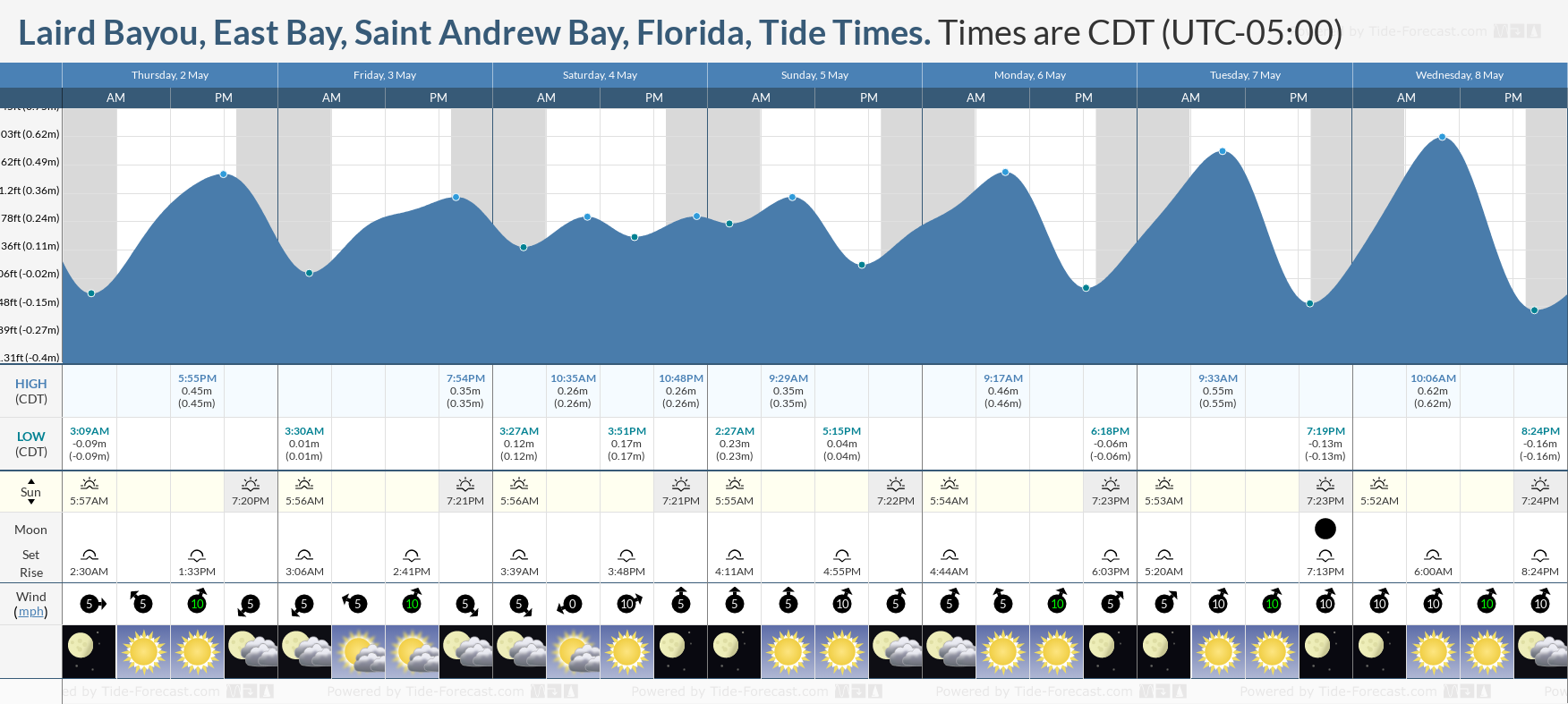 Laird Bayou, East Bay, Saint Andrew Bay, Florida Tide Chart including high and low tide tide times for the next 7 days