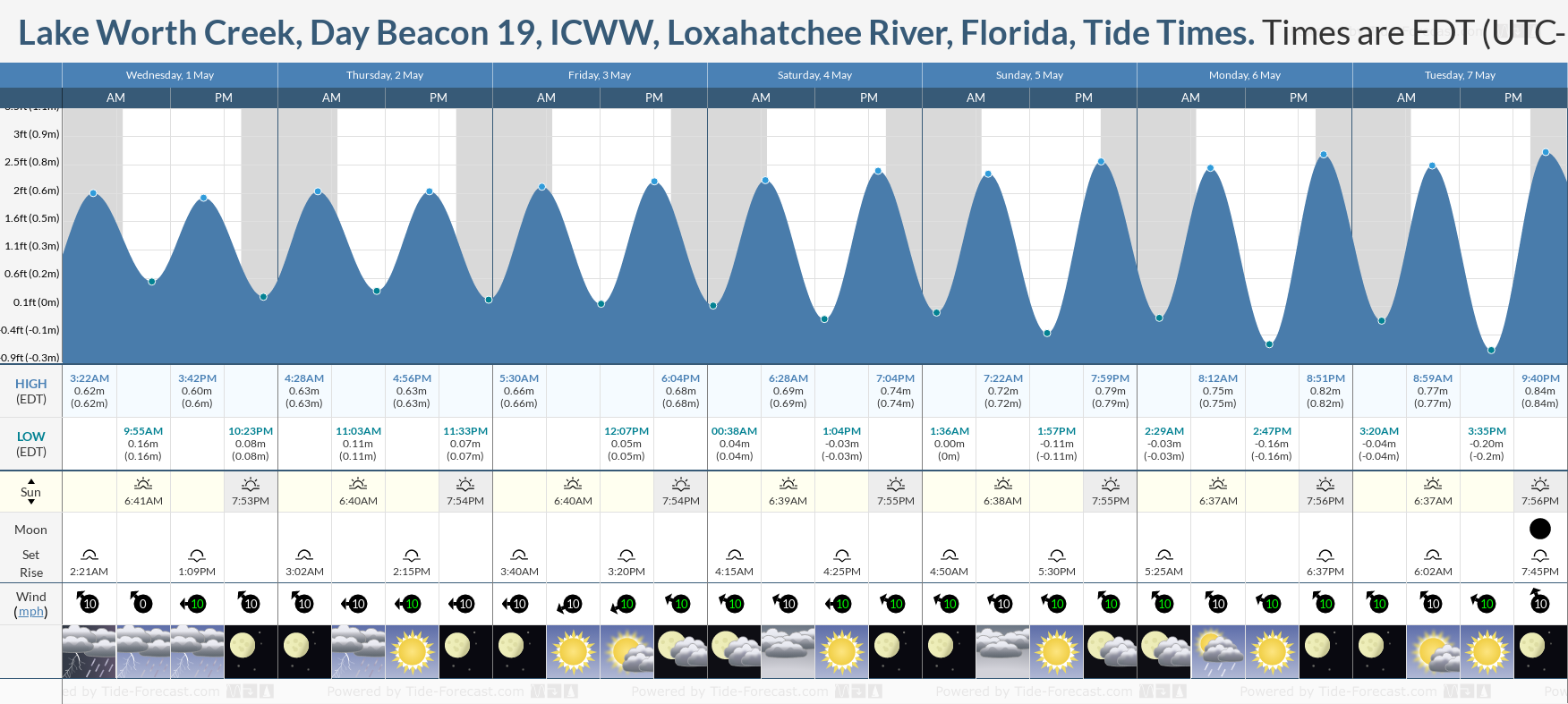 Lake Worth Creek, Day Beacon 19, ICWW, Loxahatchee River, Florida Tide Chart including high and low tide tide times for the next 7 days