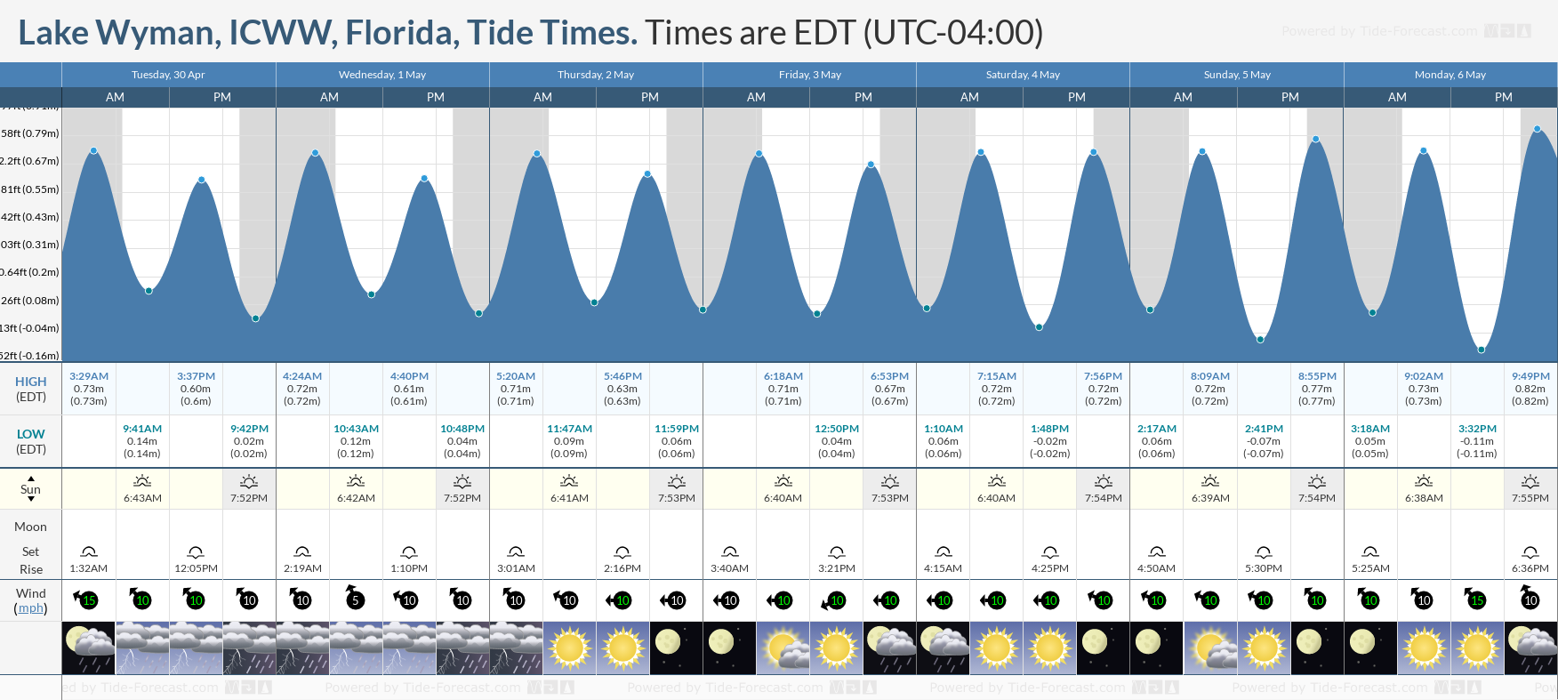 Lake Wyman, ICWW, Florida Tide Chart including high and low tide tide times for the next 7 days
