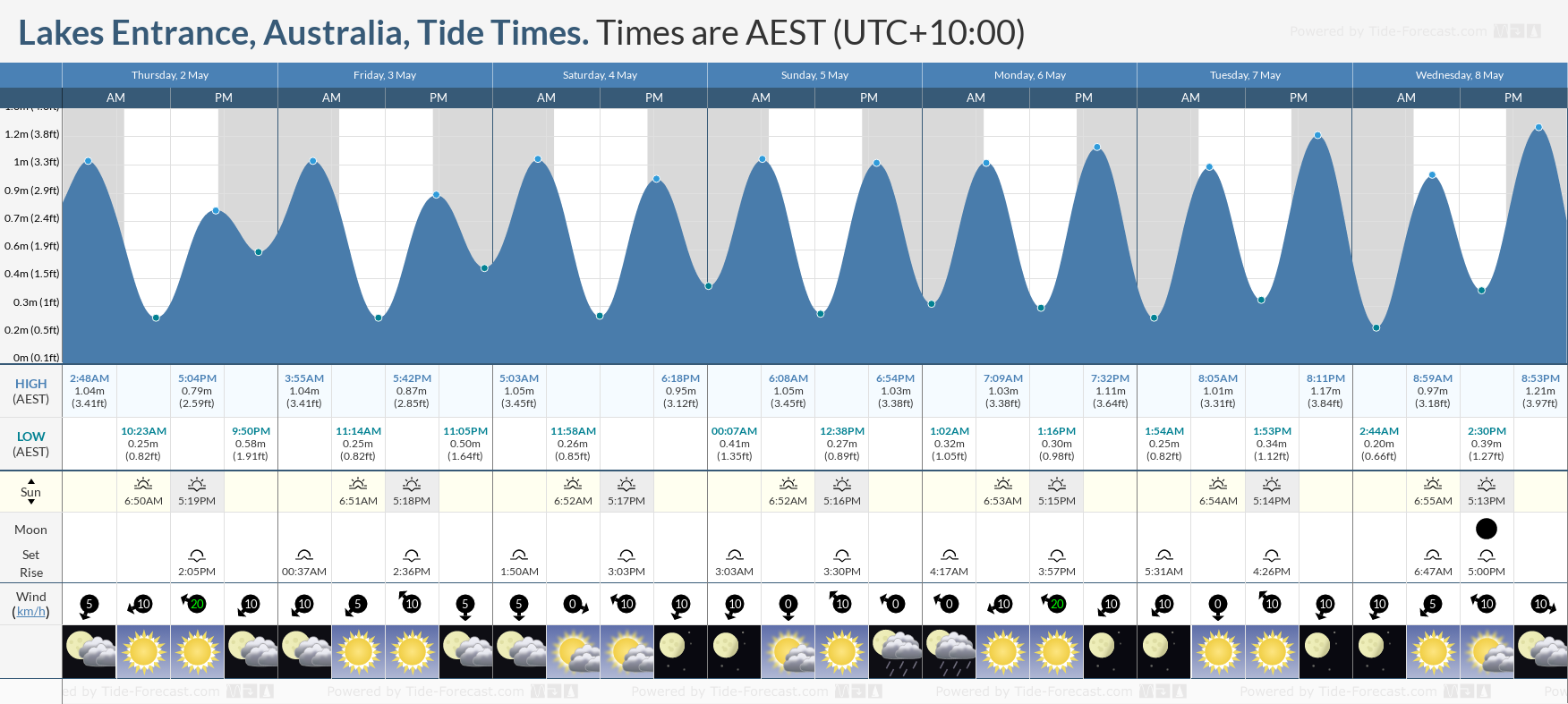 Lakes Entrance, Australia Tide Chart including high and low tide times for the next 7 days