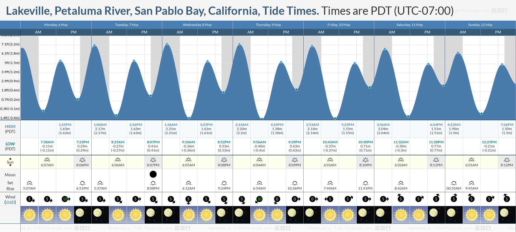 Lakeville, Petaluma River, San Pablo Bay, California Tide Chart including high and low tide times for the next 7 days