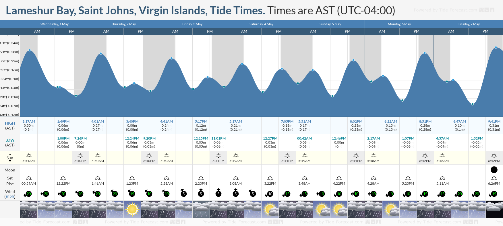 Lameshur Bay, Saint Johns, Virgin Islands Tide Chart including high and low tide tide times for the next 7 days