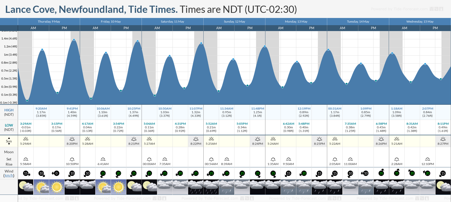 Lance Cove, Newfoundland Tide Chart including high and low tide tide times for the next 7 days