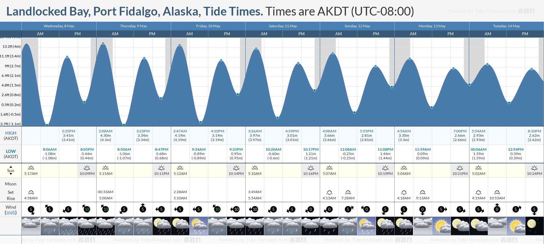 Landlocked Bay, Port Fidalgo, Alaska Tide Chart including high and low tide tide times for the next 7 days