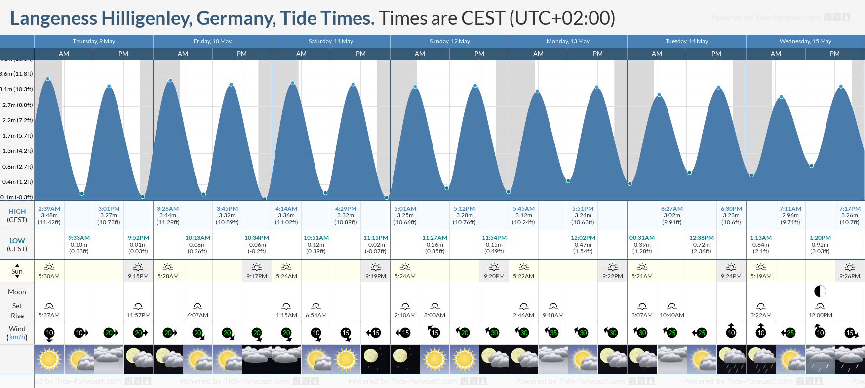 Langeness Hilligenley, Germany Tide Chart including high and low tide tide times for the next 7 days
