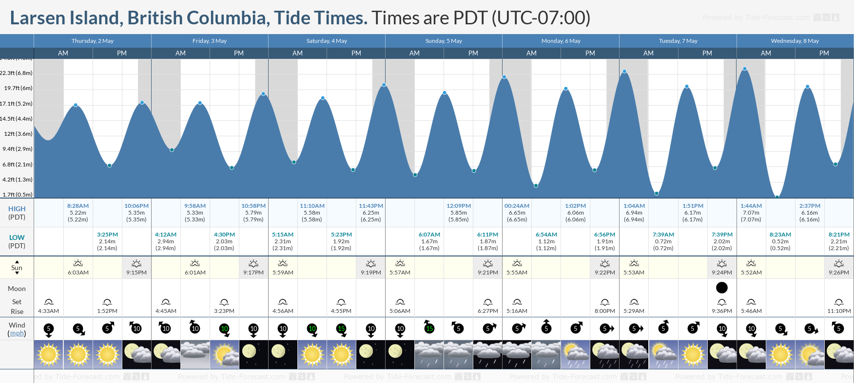 Larsen Island, British Columbia Tide Chart including high and low tide times for the next 7 days