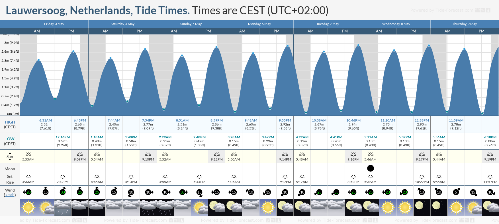 Lauwersoog, Netherlands Tide Chart including high and low tide tide times for the next 7 days