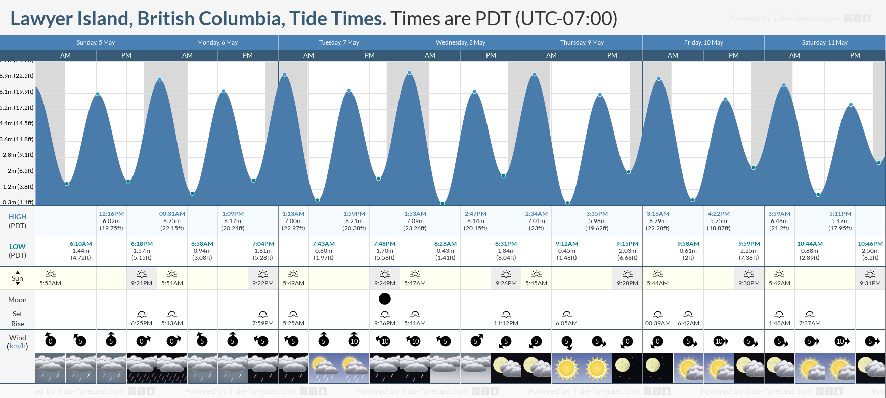 Lawyer Island, British Columbia Tide Chart including high and low tide tide times for the next 7 days