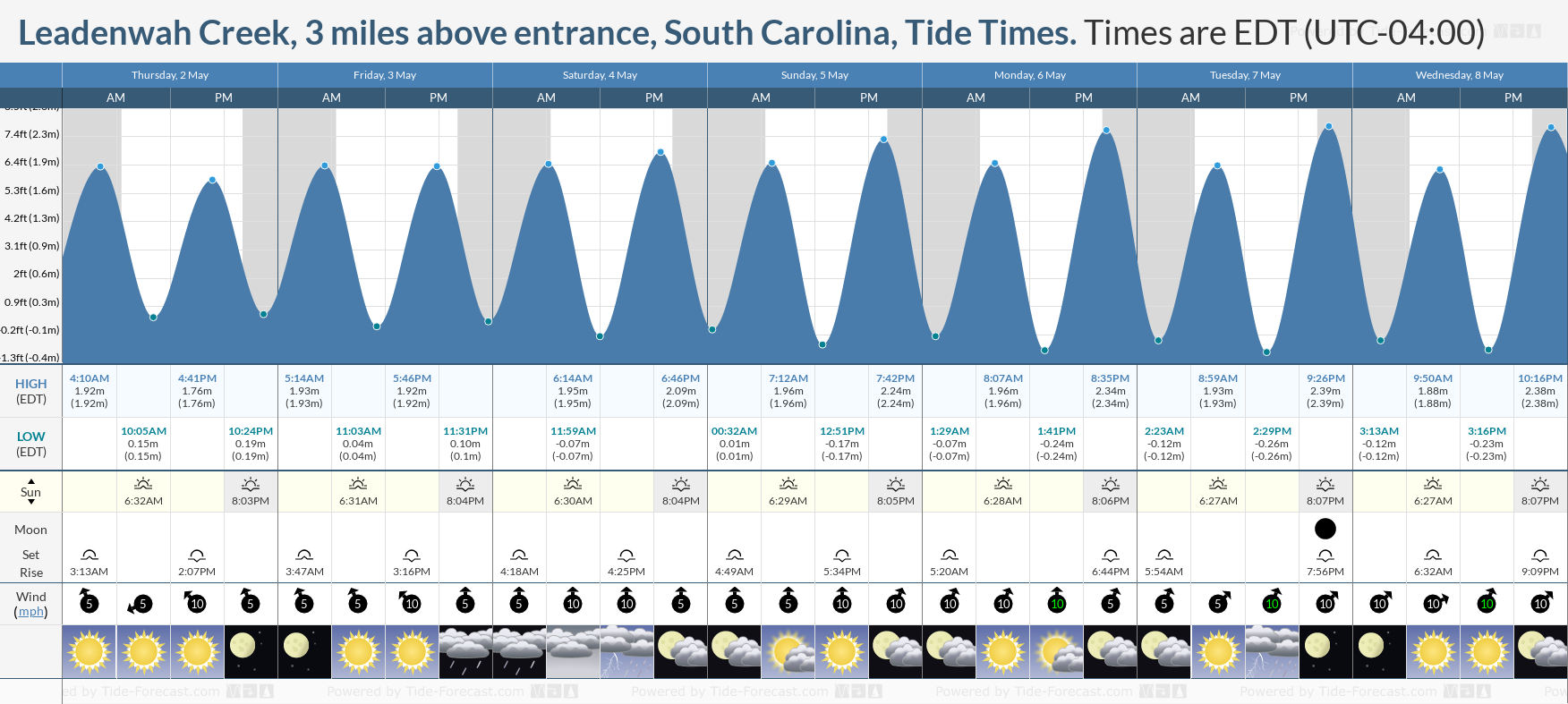 Leadenwah Creek, 3 miles above entrance, South Carolina Tide Chart including high and low tide times for the next 7 days