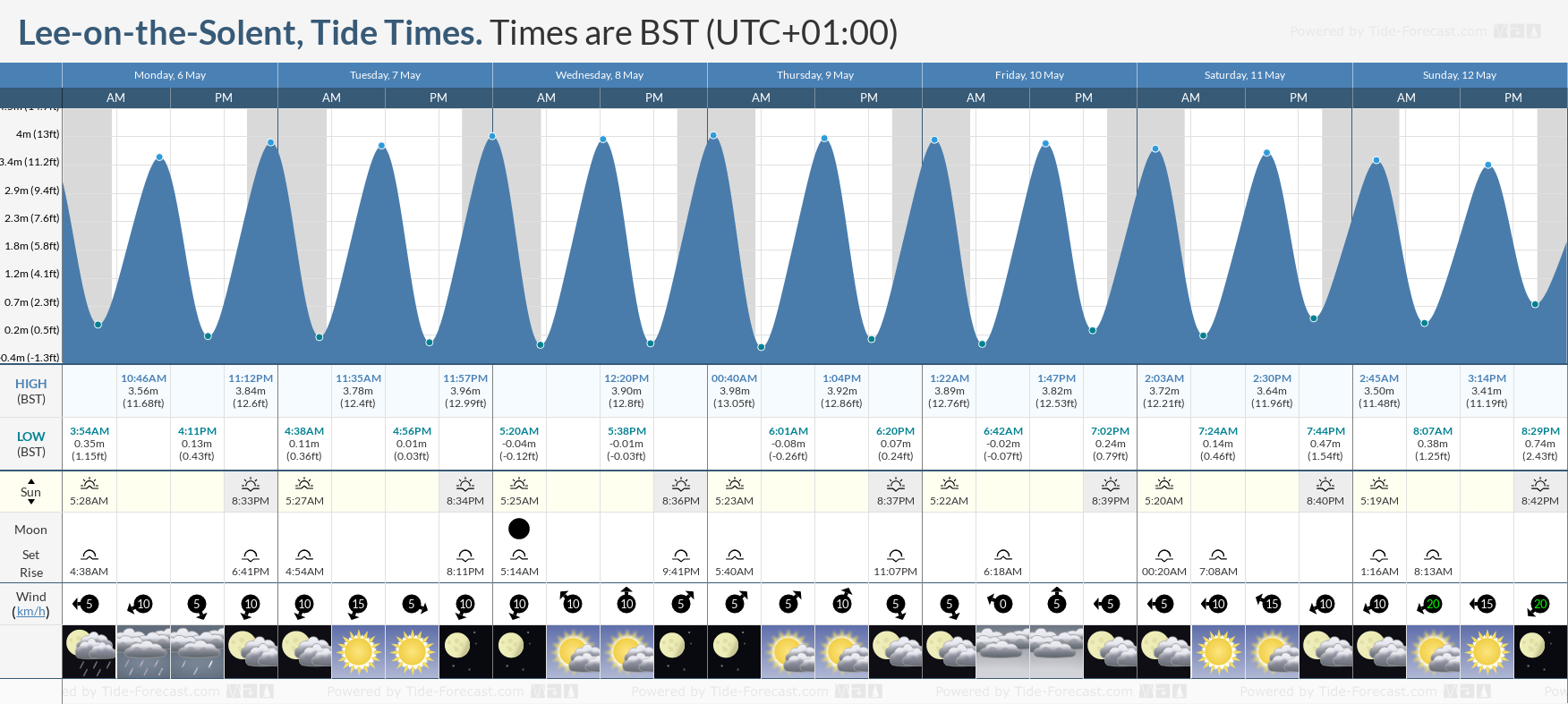 Lee-on-the-Solent Tide Chart including high and low tide tide times for the next 7 days