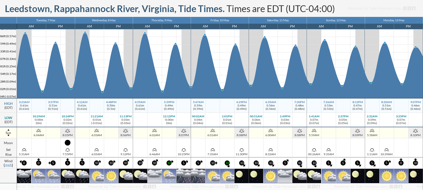 Leedstown, Rappahannock River, Virginia Tide Chart including high and low tide tide times for the next 7 days