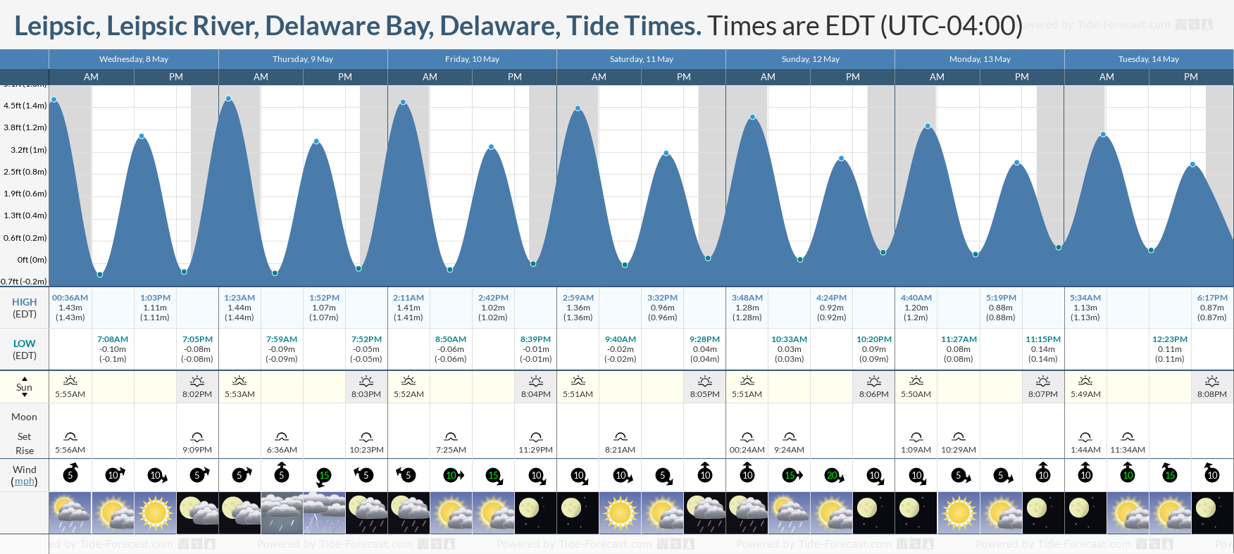 Leipsic, Leipsic River, Delaware Bay, Delaware Tide Chart including high and low tide times for the next 7 days