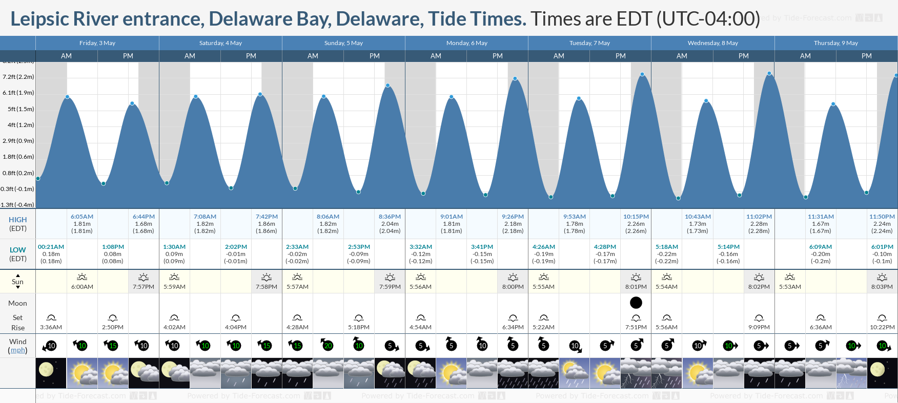 Leipsic River entrance, Delaware Bay, Delaware Tide Chart including high and low tide tide times for the next 7 days