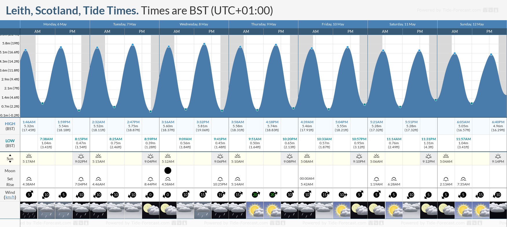 Leith, Scotland Tide Chart including high and low tide times for the next 7 days