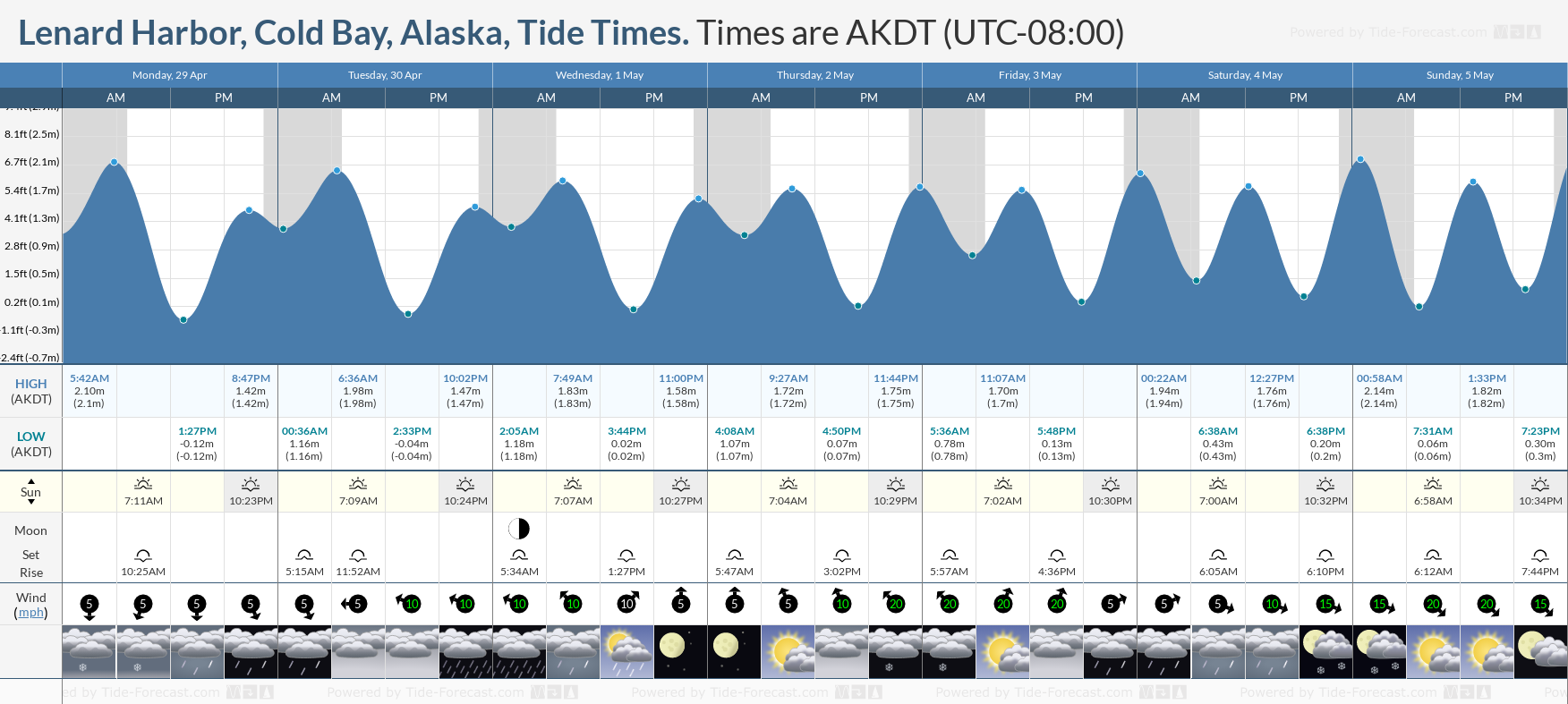 Lenard Harbor, Cold Bay, Alaska Tide Chart including high and low tide times for the next 7 days