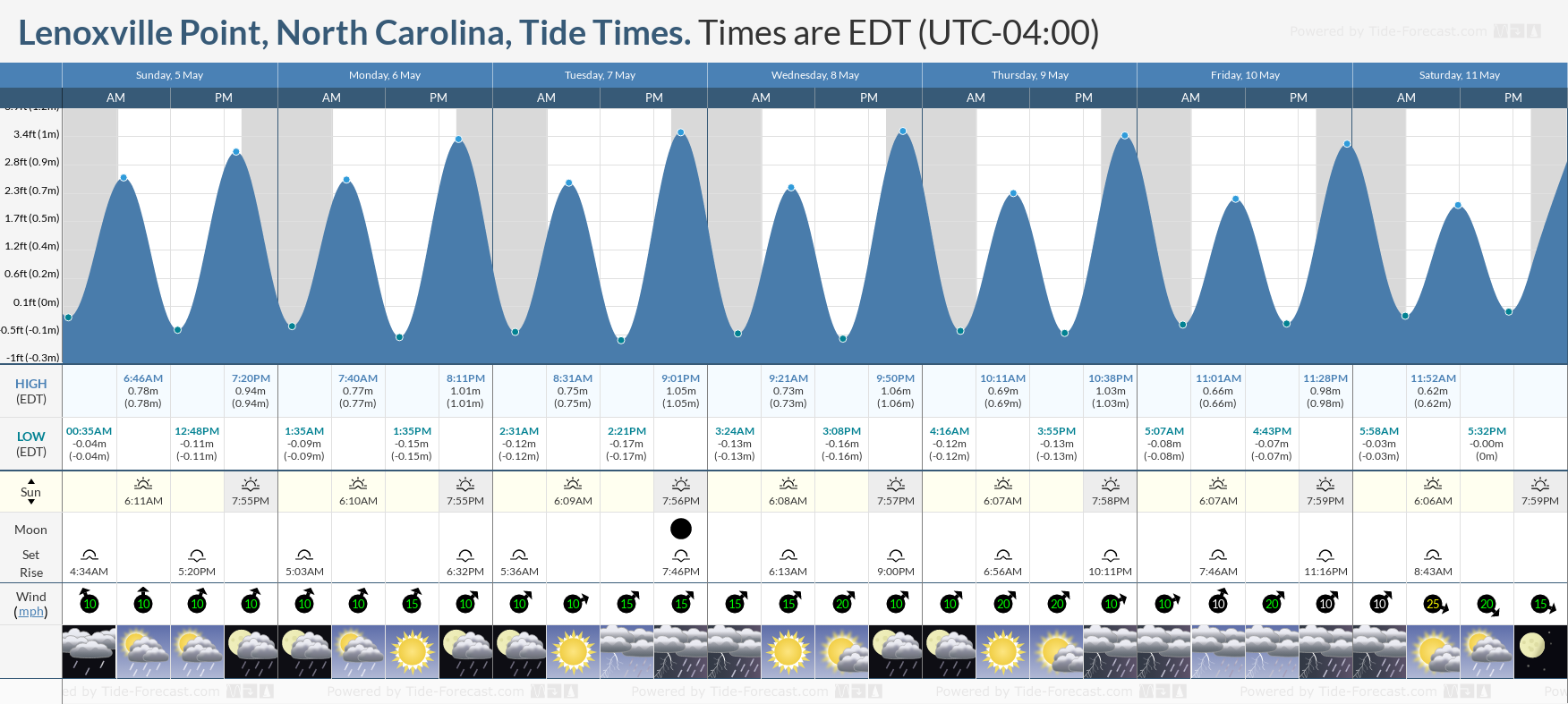 Lenoxville Point, North Carolina Tide Chart including high and low tide times for the next 7 days
