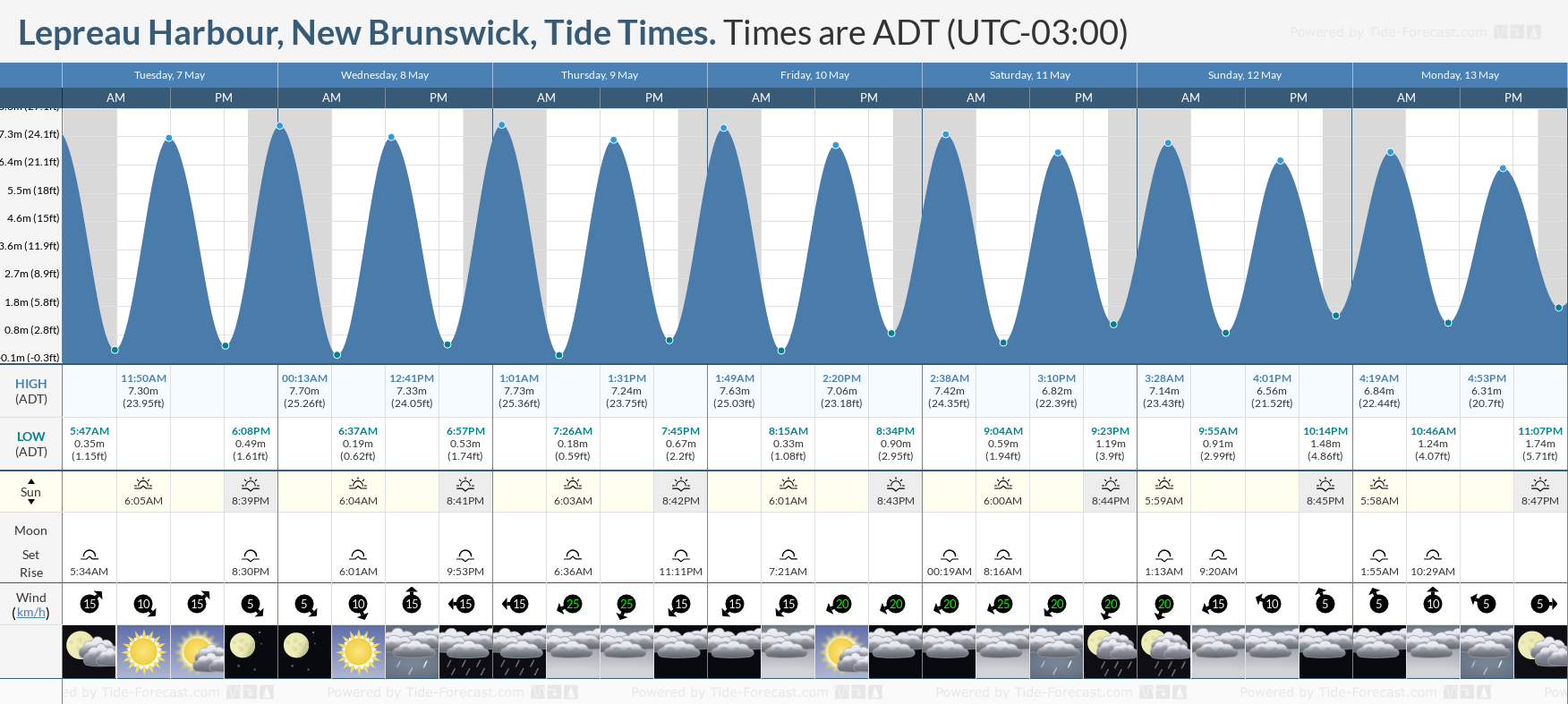 Lepreau Harbour, New Brunswick Tide Chart including high and low tide tide times for the next 7 days