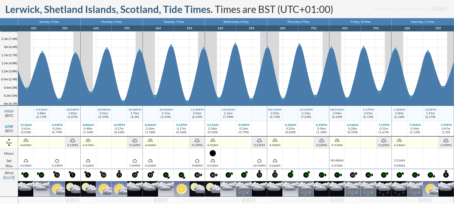 Lerwick, Shetland Islands, Scotland Tide Chart including high and low tide tide times for the next 7 days